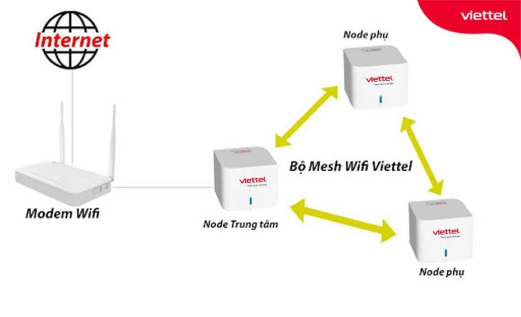 Mô hình sử dụng Home Wifi cho quán cafe từ 40 - 100 user trên 2 băng tần.