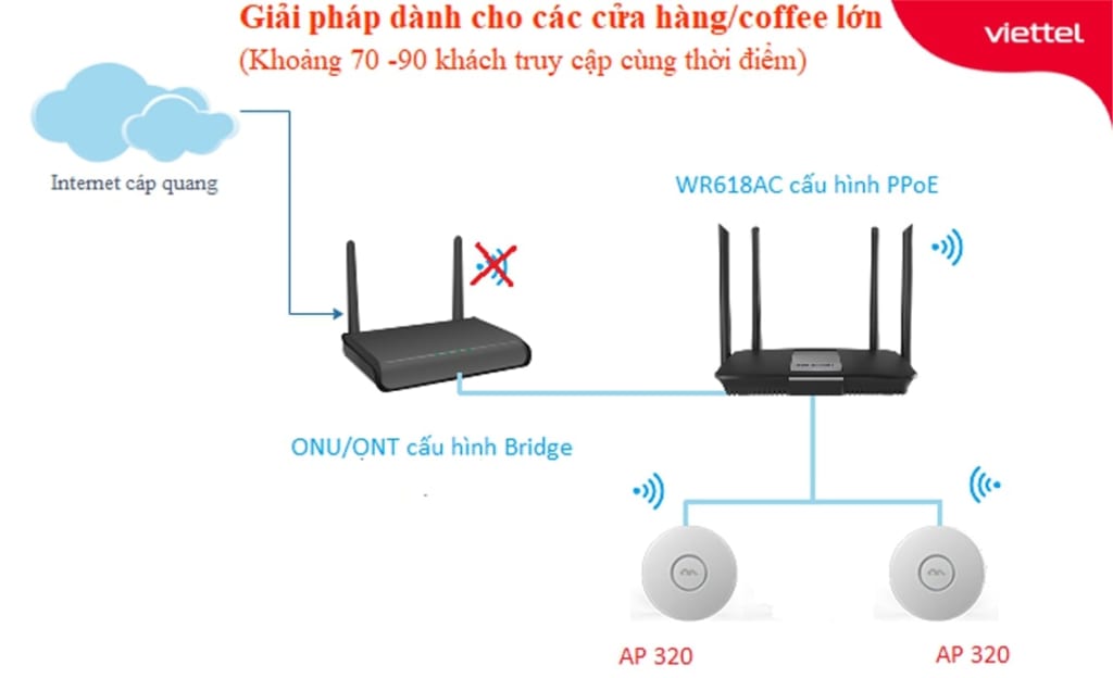Giải pháp hệ thống wifi cho quán cafe sử dụng Router WR618AC cấu hình PPPoE, mở rộng vùng sóng với 2 Aruba 320