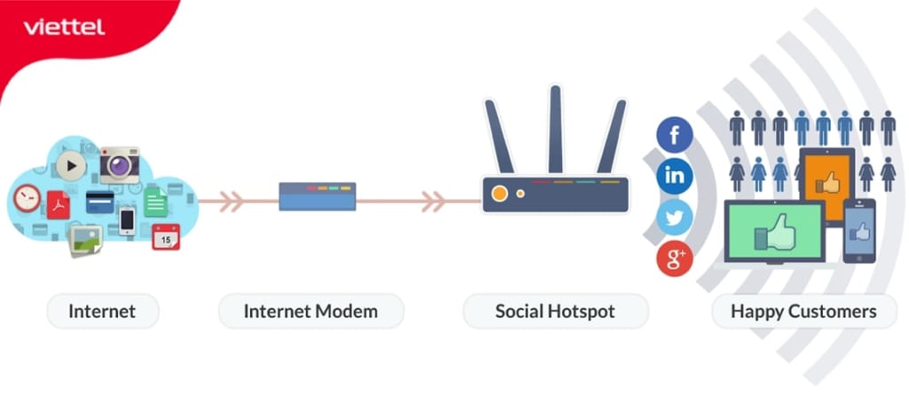 Mô hình kết nối các thiết bị wifi cho quán cafe dưới 40 khách hàng truy cập