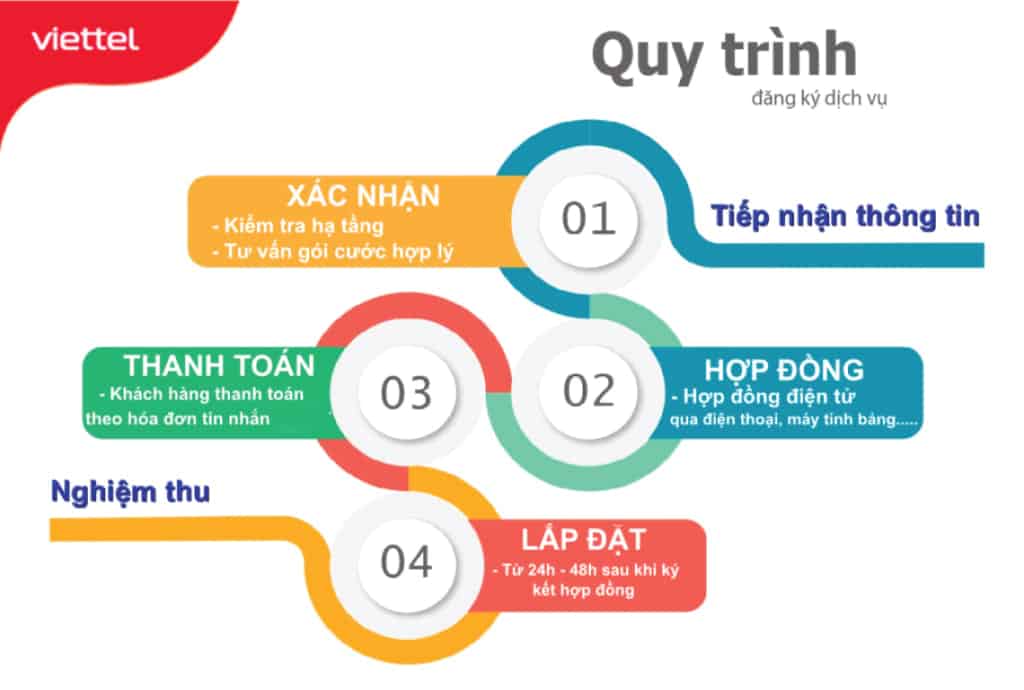 4 bước đăng ký lắp mạng Internet và Truyền hình Viettel tại Đà Nẵng