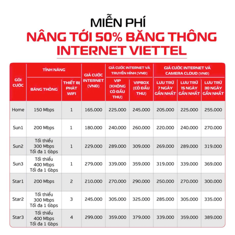 Viettel miễn phí nâng băng thông lần thứ 4 cho khách hàng, tốc độ tối thiểu 150 Mbps, mở ra tới 1 Gbps